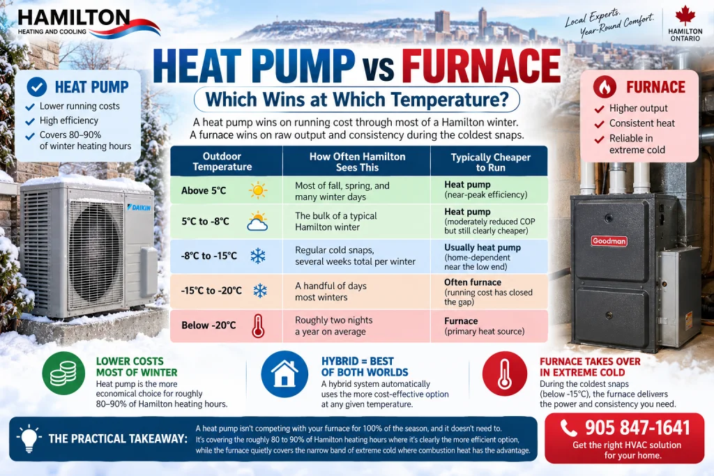 Heat pump and furnace balance point infographic showing heating roles across Hamilton Ontario winter temperatures