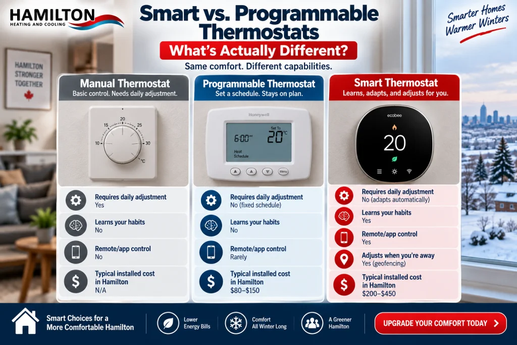 Smart vs programmable thermostat infographic comparing control, learning, app access and Hamilton installation costs
